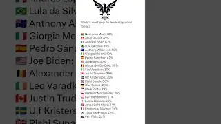 World's most popular leader rating | Narendra Modi | Indian Prime minister #trendingshorts