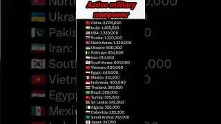 Active military manpower 2025 #military #militarypower #manpower #comparison #army