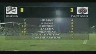 Tajne poraza od Partizana