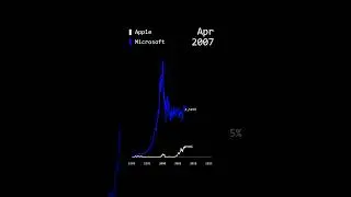 Apple vs Microsoft stock Since 1990!