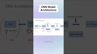 CNN Model Architecture Explained in 2 Minutes | Convolutional Neural Networks Made Simple