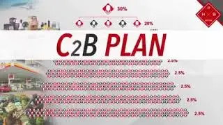 How to Earn through the PHB Worx Platform | PHB 2020 C2B Plan