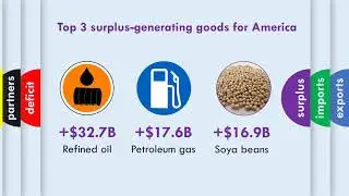 United States Global Trade Results 2018