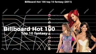 Billboard Hot 100 Top 10 Fantasy