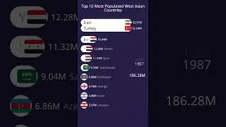Top 10 Most Populated West Asian Countries