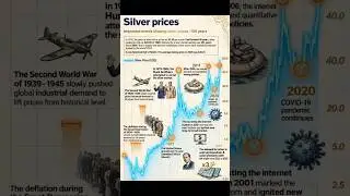 Silver Price History 📈 | 100 Years Explained #silver #investing #finance  #viral #trading #ytshorts