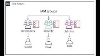 AWS Create IAM User and Group