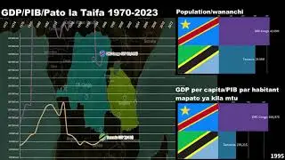 Tanzania vs Democratic Republic of Congo (DRC) GDP/GDP per capita/Economic Comparison 1960-2023