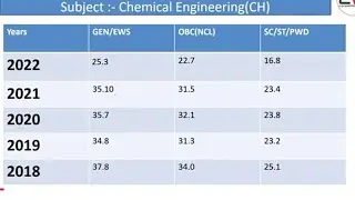 GATE 2024 | Cut off marks of Chemical Engineering | CH | CUT OFF