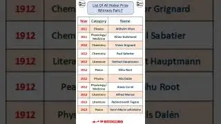 All Nobel Peace Prize Laureates Part-7 | List of Nobel Peace Prize Winners #nobelprize #shorts