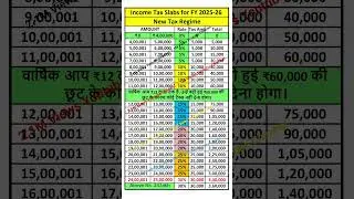 Income Tax FY 2025-26 Explained | New Tax Slab #incometax #incometaxreturn #budget2025 #taxpayers