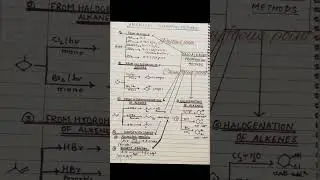 Flow chart of aromatic conversation organic chemistry reactions:- HALOALKANE PREPRATION METHODS ✍️