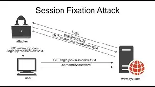 $$$ | Session Fixation | Bug Bounty PoC | 2022