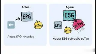 ESG no Cisco ACI: O Futuro da Segmenta&ccedil;&atilde;o