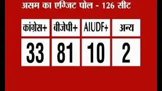 ABP News-Nielsen exit poll: BJP may form government in Assam with 81 seats