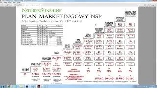 Nature's Sunshine Plan marketingowy, prowizje. Cz.1