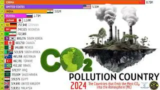 TOP 20 COUNTRIES THAT EMIT THE MOST CO₂ INTO THE ATMOSPHERE