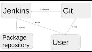 How to Create Github Releases and Upload artifacts to releases ? PART-2