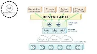 RESTful APIs in cisco SD WAN solution