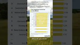 Happiest Countries in the World by World Happiness Report 1