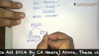CA IPCC Amendments for Nov 2015 I May 2015 - Part 5 - Section 80C
