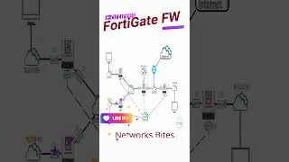 Fortigate FW | Initial GUI Access For FW1