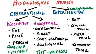 Epidemiological study designs/ Biostatistics/Cohort Study/Epidemiology/ Community medicine/ PSM