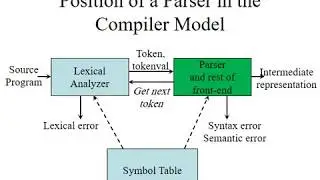 Top Down Recursive Descent Parser