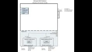 Ansible Automation of EC2 Instance, Docker CE, Icinga2, Icingaweb2