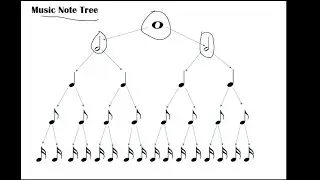 Music Note Tree (Semibreve, Minim, Crotchet, Quaver and Semiquaver) Music Note Family Tree.