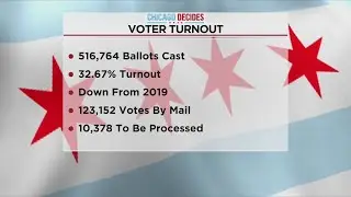 Final voter turnout tally for or Chicago municipal election is 32.6%