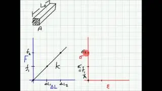 Force and change in length vs. stress and strain
