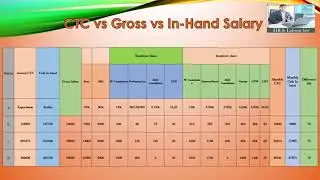 how to calculate CTC vs Gross vs In-Hand Salary