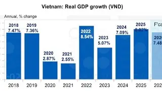 UOB raises its forecast for Vietnam's GDP growth in 2026 to 7.5%.