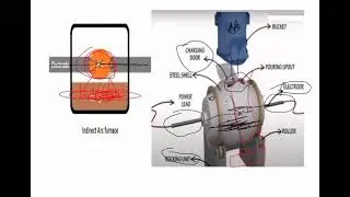 Indirect arc furnace | arc heating | | | Utilization of electrical power || અર્ક ફરનેસ | આર્ક હીટિંગ