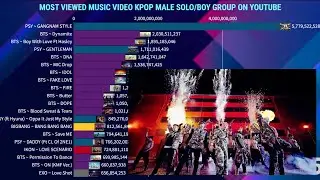 Top Most Viewed K-Pop Male Artists Music Videos on YouTube, Update for December 2025