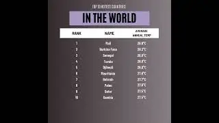 Top ten hottest countries in the world #temperature #temperatureeffects #countrynews