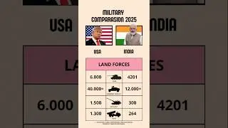 USA vs India Military Power Comparison 2025 | Global Firepower Breakdown