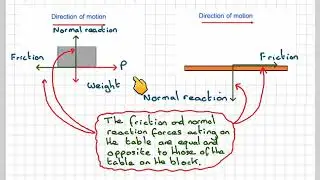 Force diagram of a block moving horizontally along a rough table