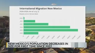 New Census data shows drop in New Mexico&rsquo;s population. Here&rsquo;s why