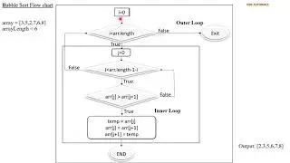 Bubble Sort Algorithm in Java