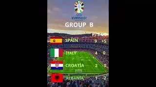 Euro 2024 Group B -  FINAL Standings