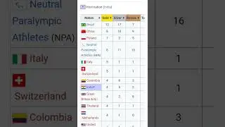 world Para Athletics championships medal tally latest 2025