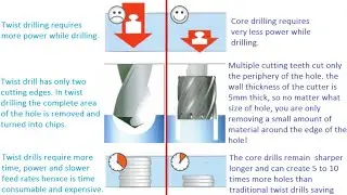 Drilling operation