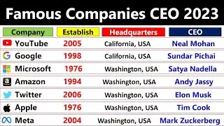 Famous Companies CEO 2023 प्रमुख कंपनियों के CEO 2023 | Vartman me kaun kya hai | Current Affairs