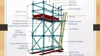 Scaffolding Parts Explained | Full Scaffold Components Guide |Scaffold Parts Name & Use.