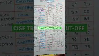 🇮🇳&hearts;️CISF TRADESMAN CUT-OFF MARKS 2022-2023🇮🇳🇮🇳🇮🇳