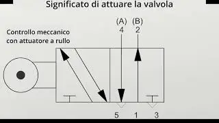IDRAULICA E PNEUMATICA - PROGETTAZIONE DI SCHEMI - 1 / Valvole pneumatiche e idrauliche