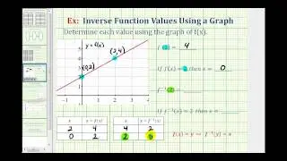 Ex:  Function and Inverse Function Values Using a Graph