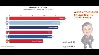Premier League 18/19 The race for TOP 4